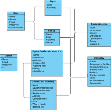 Tourist attraction system | Visual Paradigm User-Contributed Diagrams ...