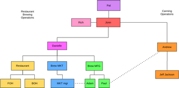 Org chart | Visual Paradigm User-Contributed Diagrams / Designs