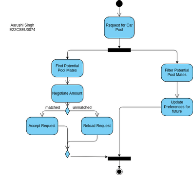 carpool | Visual Paradigm User-Contributed Diagrams / Designs