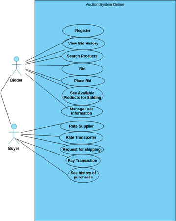 Auction System Online | Visual Paradigm User-Contributed Diagrams / Designs