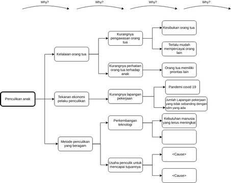 Why-Why-Why Diagram | Visual Paradigm User-Contributed Diagrams / Designs