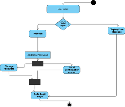 Activity diagram for Update Profile Password activity | Visual Paradigm ...