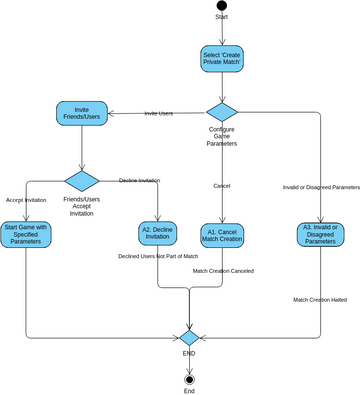 Activity 4 | Visual Paradigm User-Contributed Diagrams / Designs