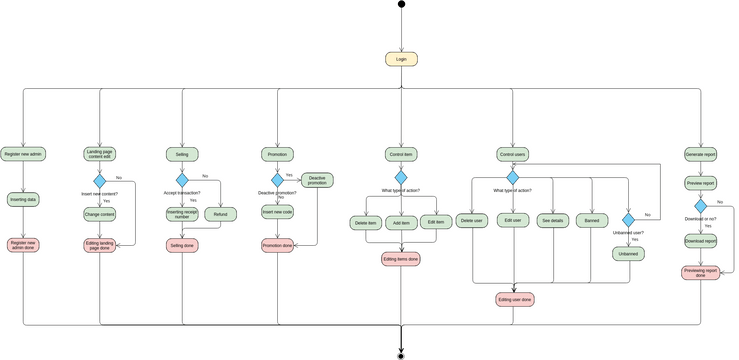 Activity Diagram Example: Planning a Show | Visual Paradigm User ...