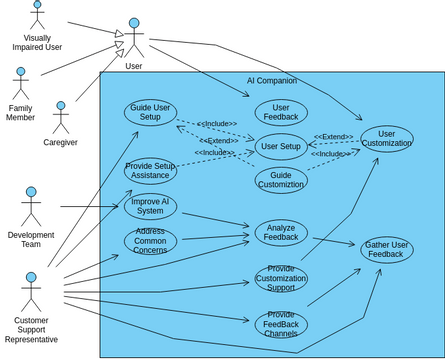 Use Case 13 | Visual Paradigm User-Contributed Diagrams / Designs