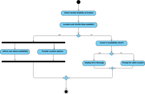 Vehicle Availability Check | Visual Paradigm User-Contributed Diagrams ...