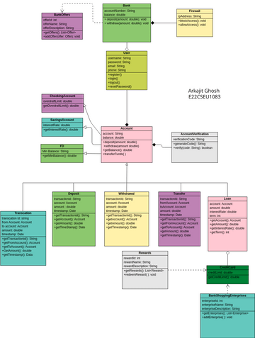 Class Diagram on Online Banking Application | Visual Paradigm User ...