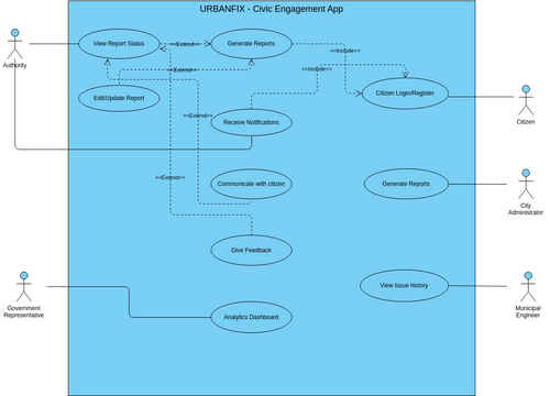 URBANFIX_USE_CASE_DIAGRAM | Visual Paradigm User-Contributed Diagrams ...