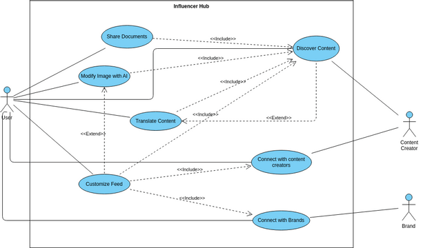 usecase diagram InfluencerHub | Visual Paradigm 社區