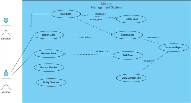 Library Management System | Visual Paradigm User-Contributed Diagrams ...