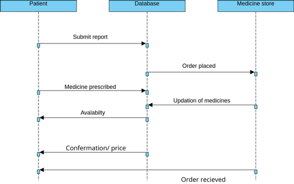 Know your hospital | Visual Paradigm User-Contributed Diagrams / Designs