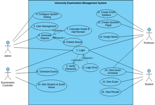 Use Case Diagramuniversityexaminationmanagementsystem Visual Paradigm User Contributed