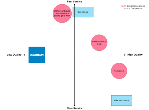 Perceptual Map with Icons | Visual Paradigm User-Contributed Diagrams ...