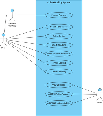 Online booking use-case diagram | Visual Paradigm User-Contributed ...
