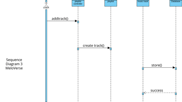 Sequence_Diagram_3 | Visual Paradigm User-Contributed Diagrams / Designs