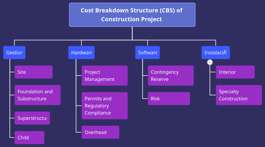 Cost Breakdown Structure (CBS) of Construction Project | Visual ...