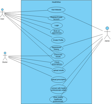 use case diagram milestone 2 | Visual Paradigm User-Contributed ...