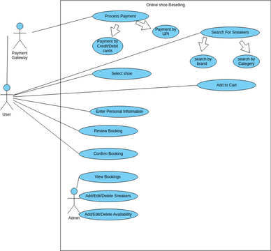 use case diagram | Visual Paradigm User-Contributed Diagrams / Designs