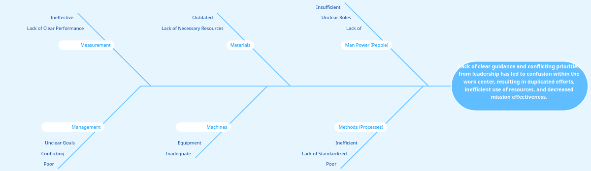 Fishbone (Ishikawa) Diagram | Visual Paradigm 社區