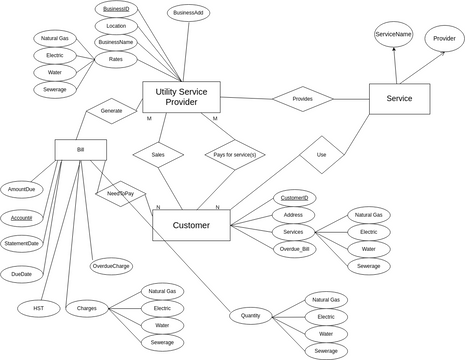 ER Diagram Project | Visual Paradigm User-Contributed Diagrams / Designs