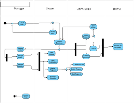 UML Activity Diagram | Visual Paradigm ユーザー投稿ダイアグラム/デザイン
