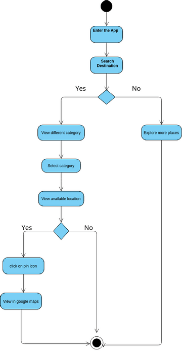 DTI.vpd | Visual Paradigm User-Contributed Diagrams / Designs