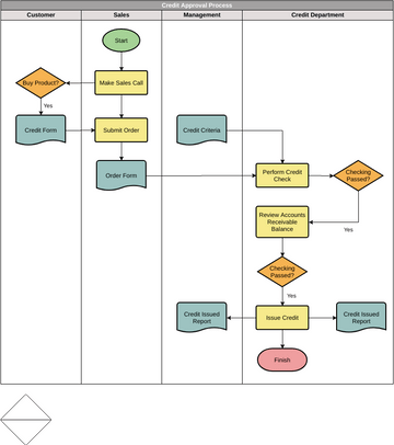 Credit Approval Process | Visual Paradigm User-Contributed Diagrams ...