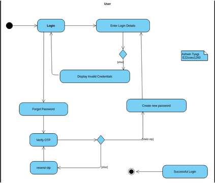 login activity diagram | Visual Paradigm User-Contributed Diagrams ...