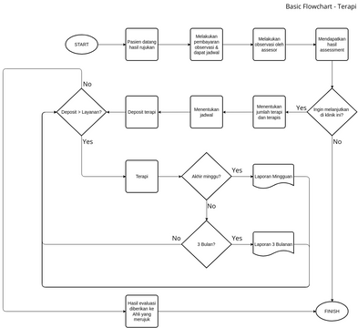 Basic Flowchart - Terapi | Visual Paradigm User-Contributed Diagrams ...