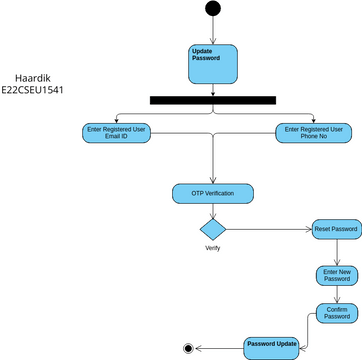 Update Password Activity Diagram | Visual Paradigm User-Contributed ...