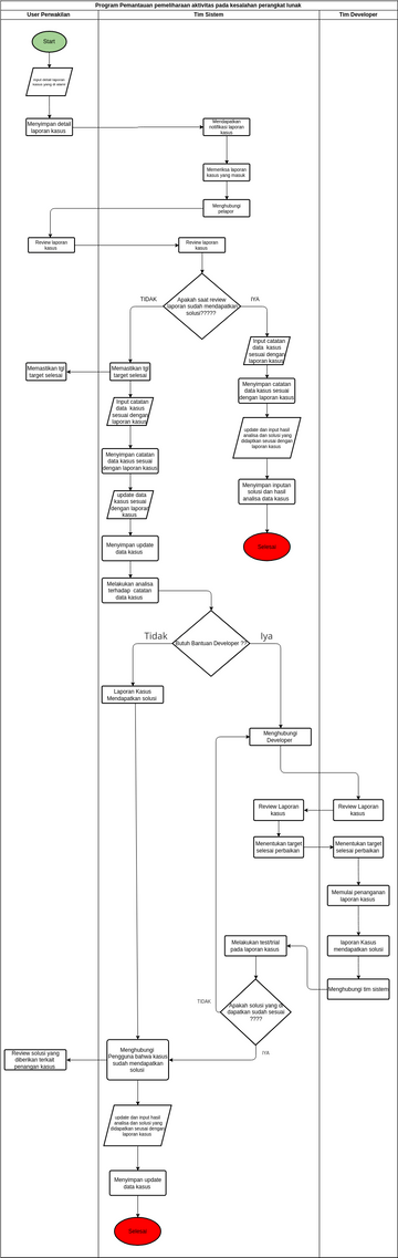 Flow chart penangan kasus (program jadi) | Visual Paradigm 社区