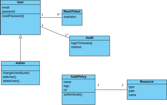 Login Class diagram | Visual Paradigm User-Contributed Diagrams / Designs