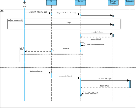 login sequence diagram | Visual Paradigm User-Contributed Diagrams ...