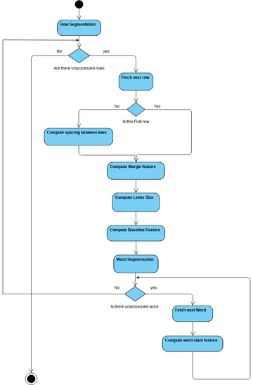 Activity Diagram for Feature Extraction | Visual Paradigm User ...