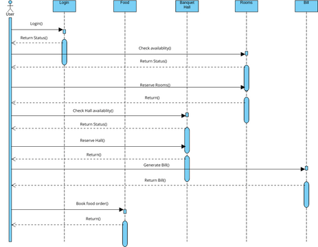 hotel | Visual Paradigm User-Contributed Diagrams / Designs