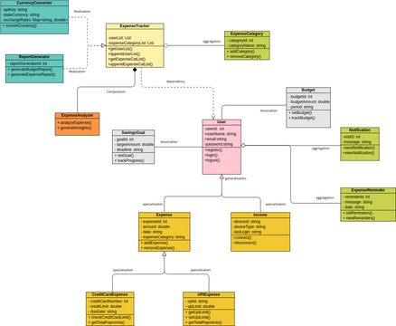 ClassDiagram-ExpenseTracker | Visual Paradigm User-Contributed Diagrams ...