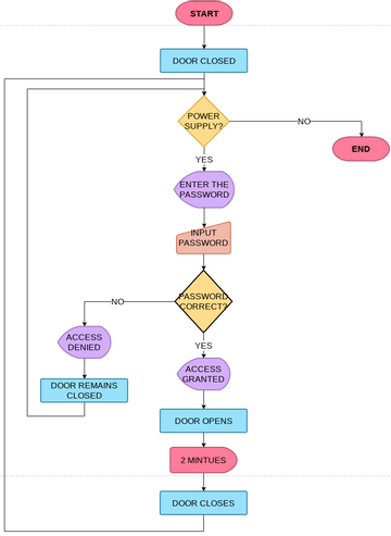 Door Lock Using Password | Visual Paradigm User-Contributed Diagrams ...