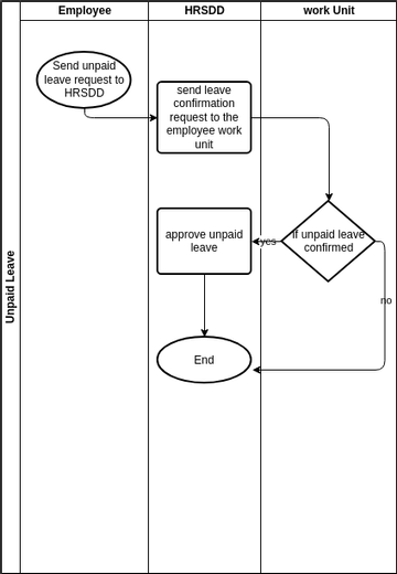 Unpaid Leave Request | Visual Paradigm User-Contributed Diagrams / Designs