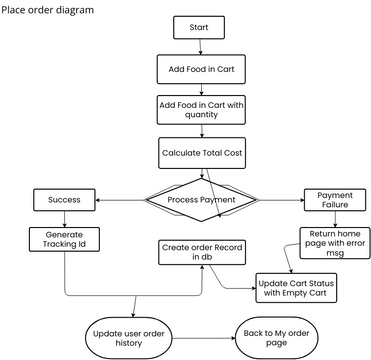 Place order flow chart food thrillir | Visual Paradigm User-Contributed ...