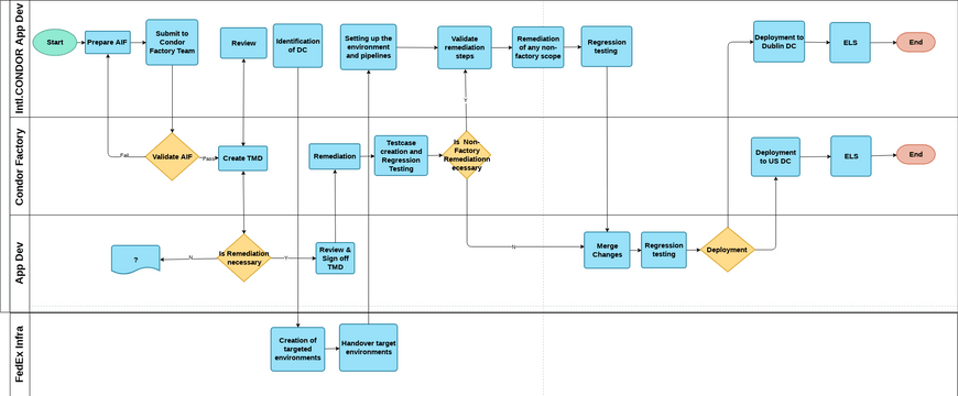 SwimLap_FlowChart_2 | Visual Paradigm User-Contributed Diagrams / Designs