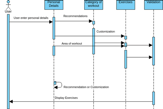 Sequence Diagram 1(2) | Visual Paradigm User-Contributed Diagrams / Designs