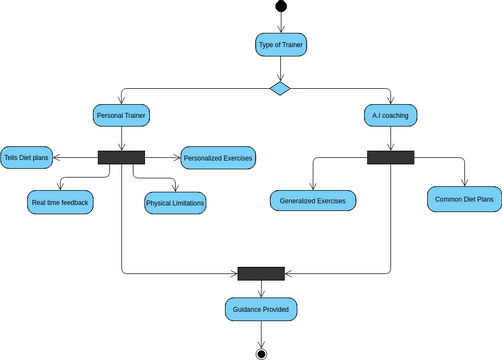 Activity Diagram 4(2) | Visual Paradigm User-Contributed Diagrams / Designs