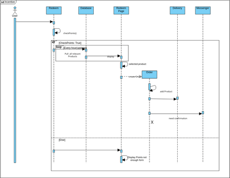 Sequence Diagram Waste Management | Visual Paradigm User-Contributed ...