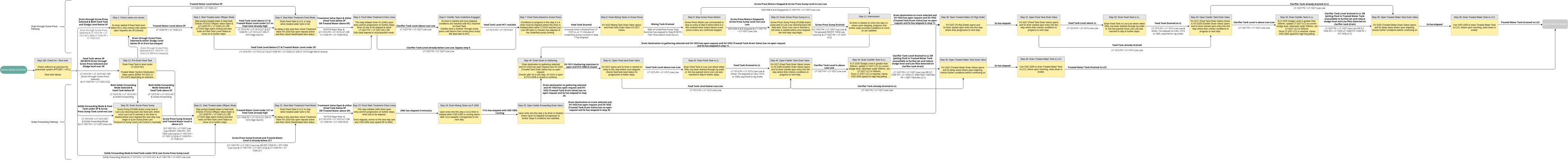 CS GAS Shell 2558 - Controls System Flow Chart - Drain Down Sequence ...