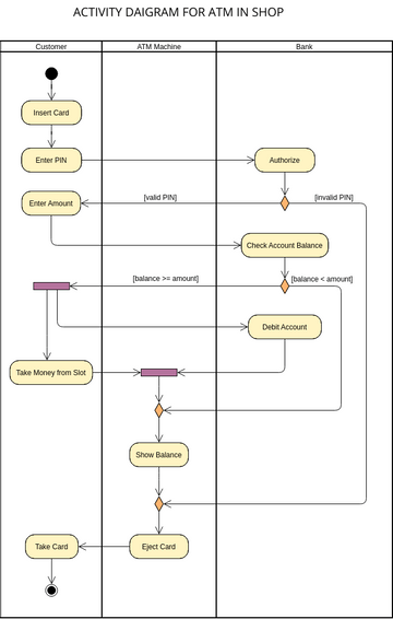 UML Activity Diagram Example: ATM | Visual Paradigm User-Contributed ...