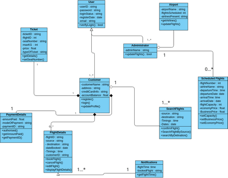 Online Booking | Visual Paradigm User-Contributed Diagrams / Designs