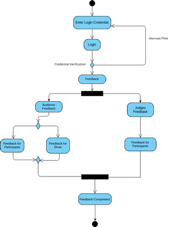 Activity Diagram For Feedback System Block Loops Realized