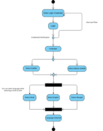 Language Activity Diagram | Visual Paradigm User-Contributed Diagrams ...