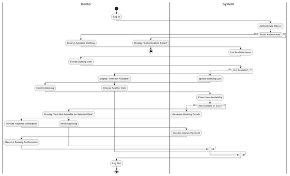 Activity diagram 3 | Visual Paradigm User-Contributed Diagrams / Designs