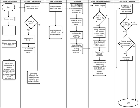 Swimlane Diagram for Furniture/Wood E-commerce Site | Visual Paradigm ...